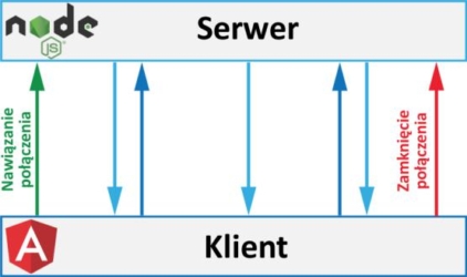 Schemat aplikacji klient-serwer komunikującej się za pomocą protokołu WebSocket